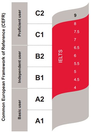 CEFR cefr-ielts-300px.jpg
